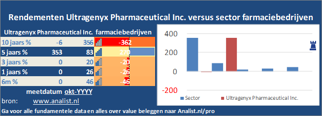koersgrafiek/><br></div>Het aandeel  won  dit jaar ruim 120 procent. </p><p class=